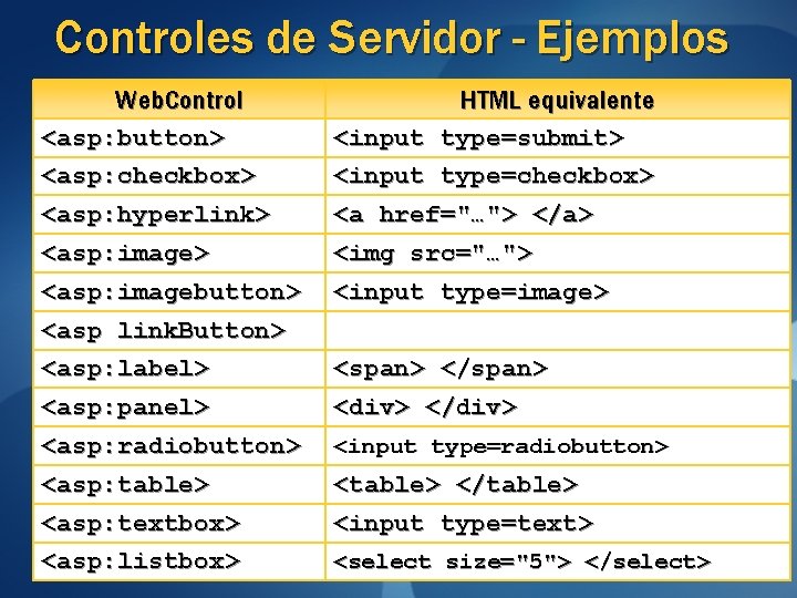 Controles de Servidor - Ejemplos Web. Control <asp: button> <asp: checkbox> <asp: hyperlink> <asp: