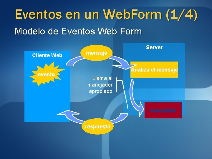 Eventos en un Web. Form (1/4) Modelo de Eventos Web Form Cliente Web evento