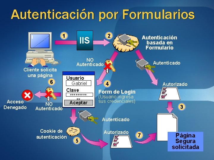 Autenticación por Formularios 1 Cliente solicita una página 6 Acceso Denegado NO Autenticado 2