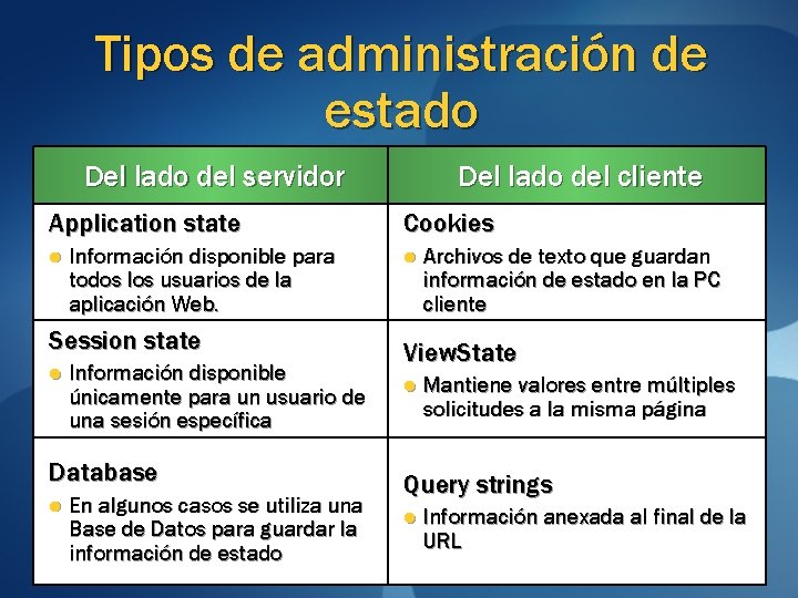 Tipos de administración de estado Del lado del servidor Application state l Información disponible