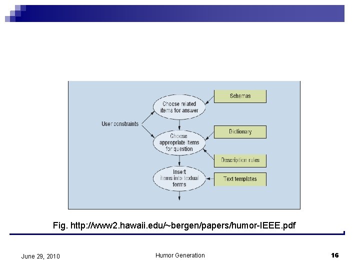 Fig. http: //www 2. hawaii. edu/~bergen/papers/humor-IEEE. pdf June 29, 2010 Humor Generation 16 