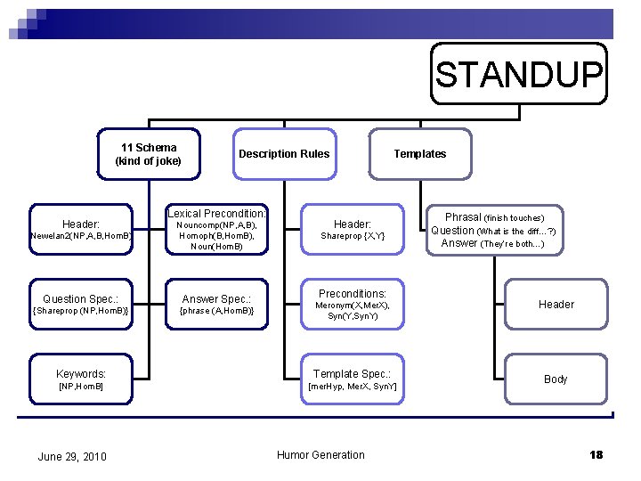 STANDUP 11 Schema (kind of joke) Header: Description Rules Lexical Precondition: Newelan 2(NP, A,