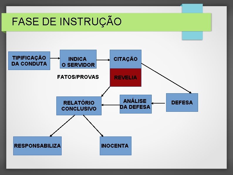 FASE DE INSTRUÇÃO TIPIFICAÇÃO DA CONDUTA INDICA O SERVIDOR CITAÇÃO FATOS/PROVAS REVELIA RELATÓRIO CONCLUSIVO FASE DE INSTRUÇÃO TIPIFICAÇÃO DA CONDUTA INDICA O SERVIDOR CITAÇÃO FATOS/PROVAS REVELIA RELATÓRIO CONCLUSIVO