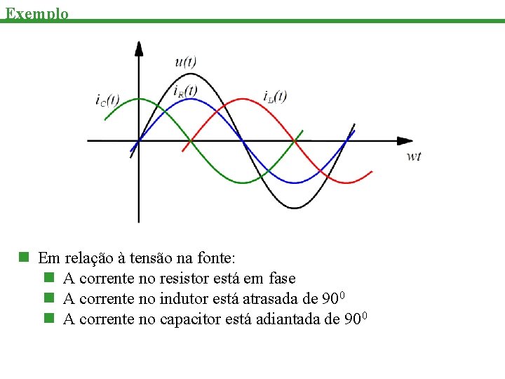 Exemplo n Em relação à tensão na fonte: n A corrente no resistor está