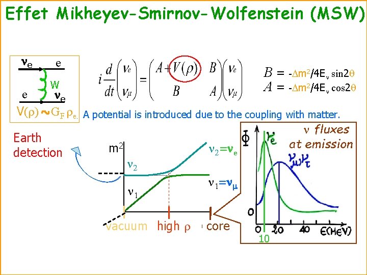 Effet Mikheyev-Smirnov-Wolfenstein (MSW) ne e B = -Dm 2/4 En sin 2 q A