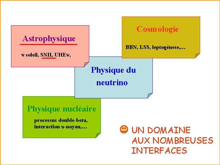 Cosmologie Astrophysique BBN, LSS, leptogènese, … n soleil, SNII, UHEn, Physique du neutrino Physique