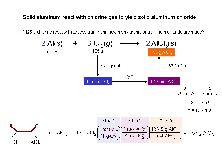 Solid aluminum react with chlorine gas to yield solid aluminum chloride. If 125 g