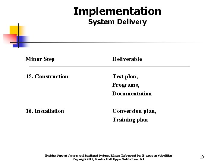 Implementation System Delivery Minor Step Deliverable 15. Construction Test plan, Programs, Documentation 16. Installation