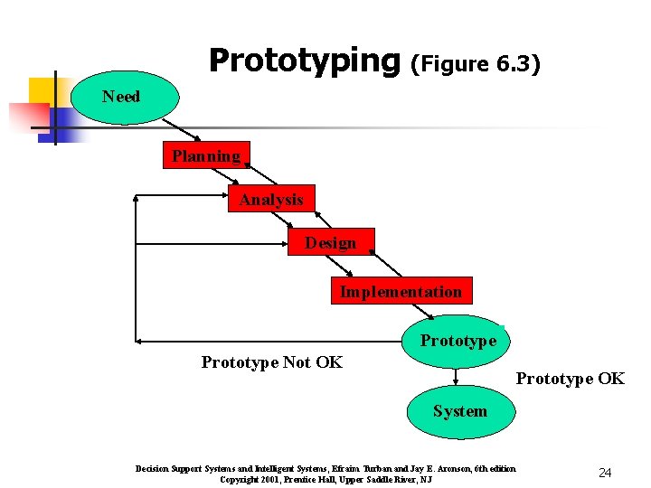 Prototyping (Figure 6. 3) Need Planning Analysis Design Implementation Prototype Not OK Prototype OK