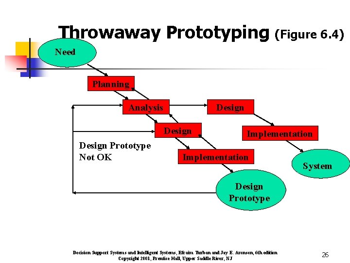 Throwaway Prototyping (Figure 6. 4) Need Planning Analysis Design Prototype Not OK Implementation System
