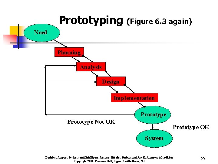 Prototyping (Figure 6. 3 again) Need Planning Analysis Design Implementation Prototype Not OK Prototype