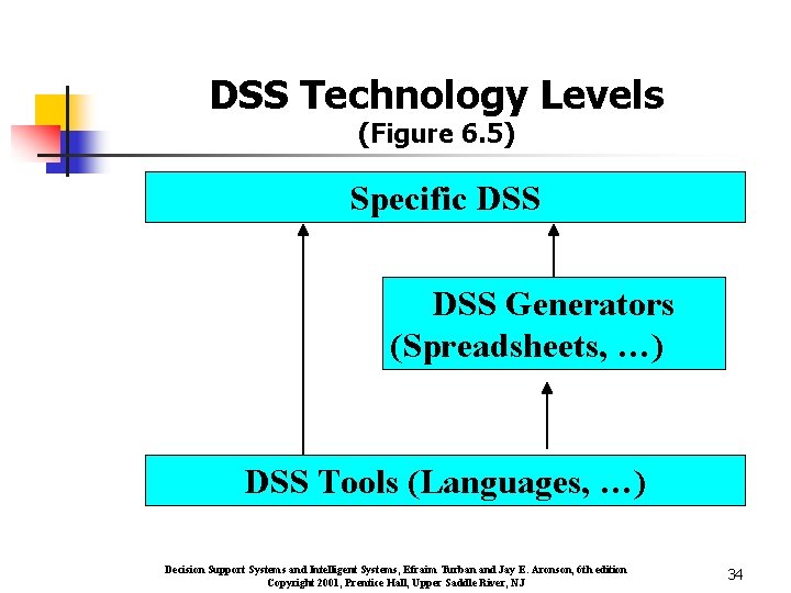DSS Technology Levels (Figure 6. 5) Specific DSS Generators (Spreadsheets, …) DSS Tools (Languages,