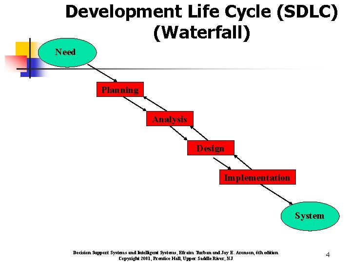 Development Life Cycle (SDLC) (Waterfall) Need Planning Analysis Design Implementation System Decision Support Systems