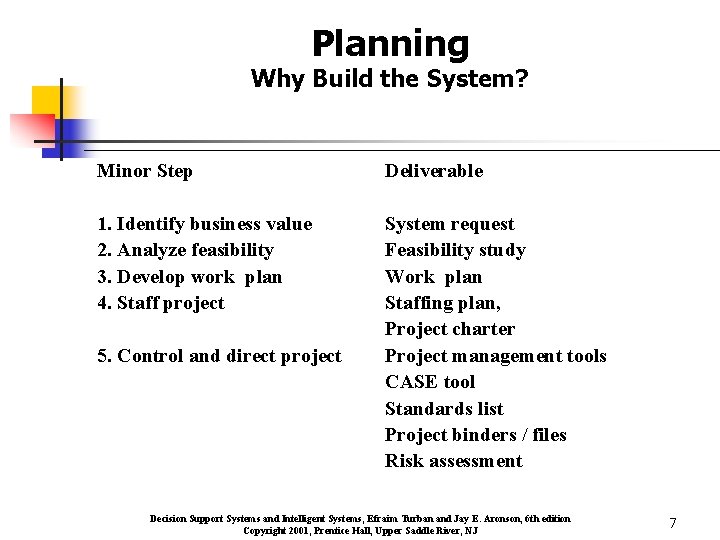 Planning Why Build the System? Minor Step Deliverable 1. Identify business value 2. Analyze