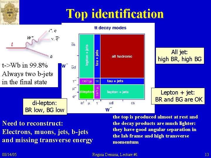 Top identification All jet: high BR, high BG t->Wb in 99. 8% Always two Top identification All jet: high BR, high BG t->Wb in 99. 8% Always two