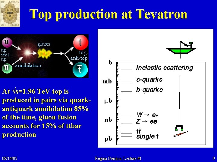 Top production at Tevatron At √s=1. 96 Te. V top is produced in pairs Top production at Tevatron At √s=1. 96 Te. V top is produced in pairs