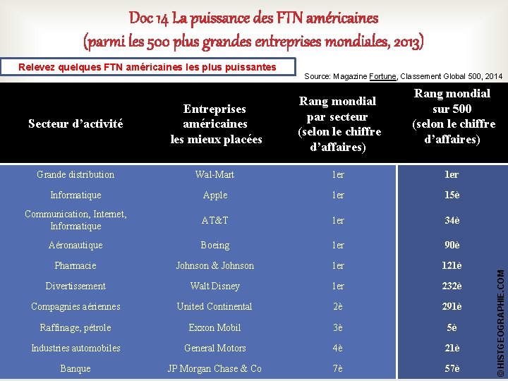 Doc 14 La puissance des FTN américaines (parmi les 500 plus grandes entreprises mondiales,