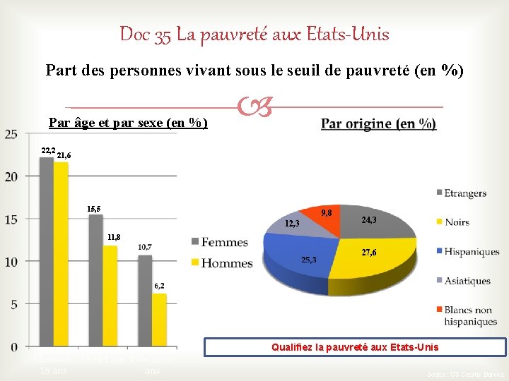 Doc 35 La pauvreté aux Etats-Unis Part des personnes vivant sous le seuil de