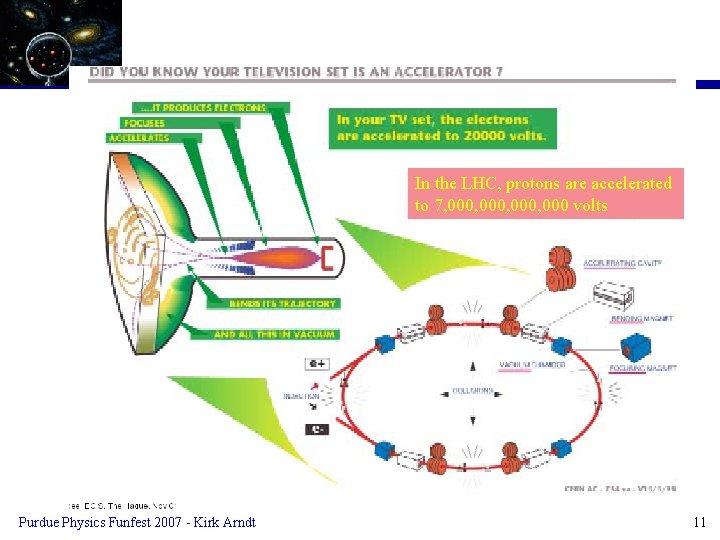 In the LHC, protons are accelerated to 7, 000, 000 volts Purdue Physics Funfest