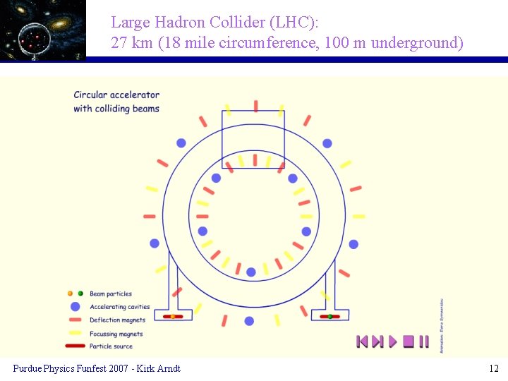 Large Hadron Collider (LHC): 27 km (18 mile circumference, 100 m underground) Purdue Physics