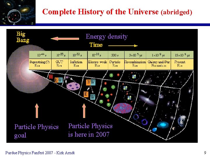 Complete History of the Universe (abridged) Energy density Particle Physics goal Particle Physics is