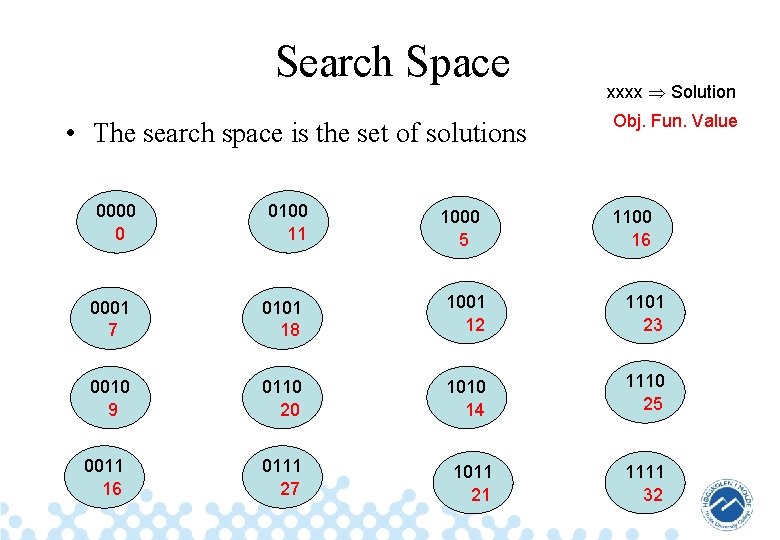 Search Space • The search space is the set of solutions 0000 0 0100