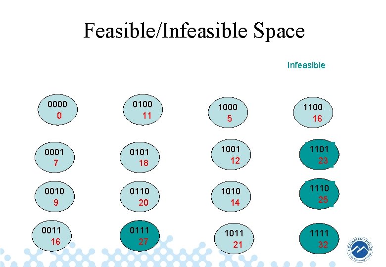 Feasible/Infeasible Space Infeasible 0000 0 0100 11 1000 5 1100 16 0001 7 0101