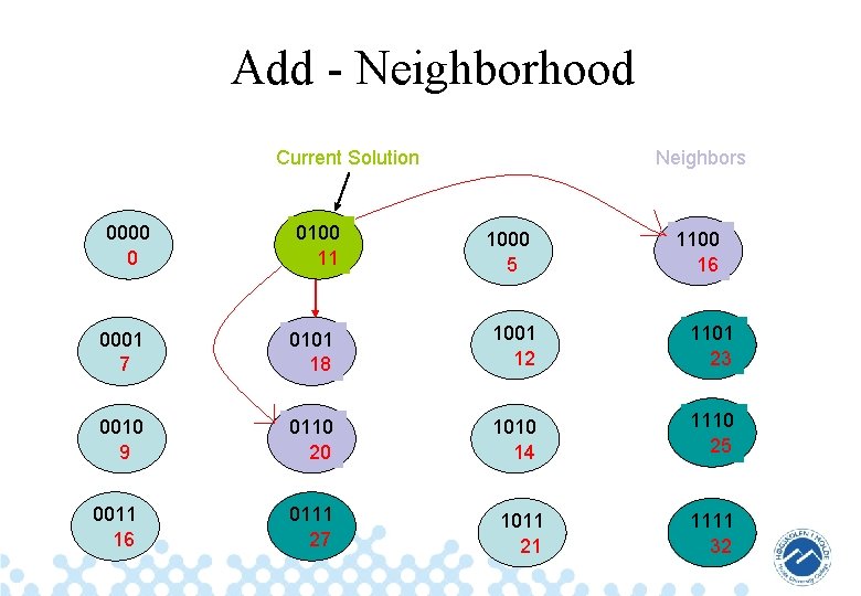 Add - Neighborhood Current Solution 0000 0 0100 11 Neighbors 1000 5 1100 16