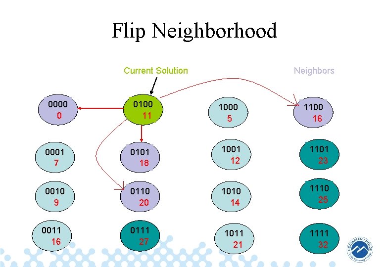 Flip Neighborhood Current Solution 0000 0 0100 11 Neighbors 1000 5 1100 16 0001