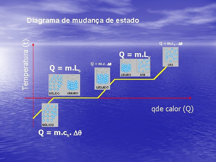 Temperatura (t) Diagrama de mudança de estado Q = m. cv. q Q =