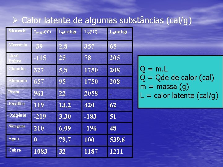 Ø Calor latente de algumas substâncias (cal/g) Substância TFUSÃO(o. C) LF(cal/g) TV(o. C) LV(cal/g)