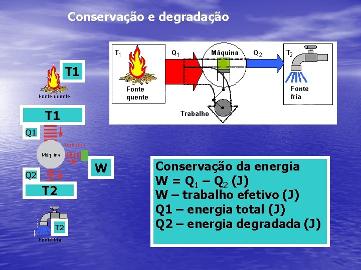 Conservação e degradação T 1 Q 1 W Q 2 T 2 Conservação da