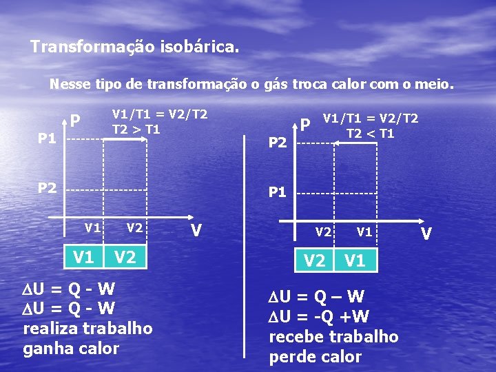 Transformação isobárica. Nesse tipo de transformação o gás troca calor com o meio. P