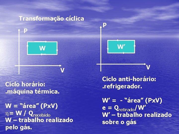 Transformação cíclica P P W’ W V Ciclo horário: . máquina térmica. W =