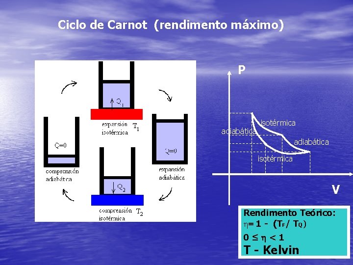 Ciclo de Carnot (rendimento máximo) P adiabática isotérmica V Rendimento Teórico: h= 1 -