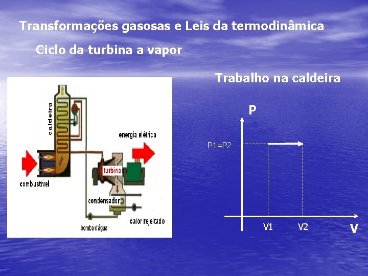Transformações gasosas e Leis da termodinâmica Ciclo da turbina a vapor Trabalho na caldeira