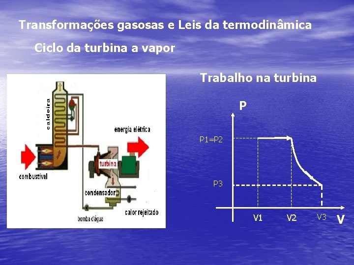 Transformações gasosas e Leis da termodinâmica Ciclo da turbina a vapor Trabalho na turbina