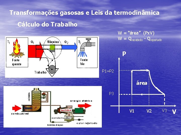 Transformações gasosas e Leis da termodinâmica Cálculo do Trabalho W = “área” (Px. V)