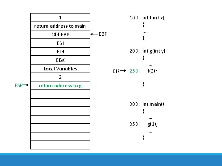 1 100: int f(int x) {. . } return address to main Old EBP