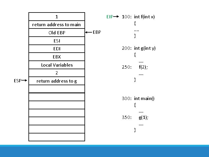 1 EIP return address to main Old EBP ESI EDI EBX Local Variables 2