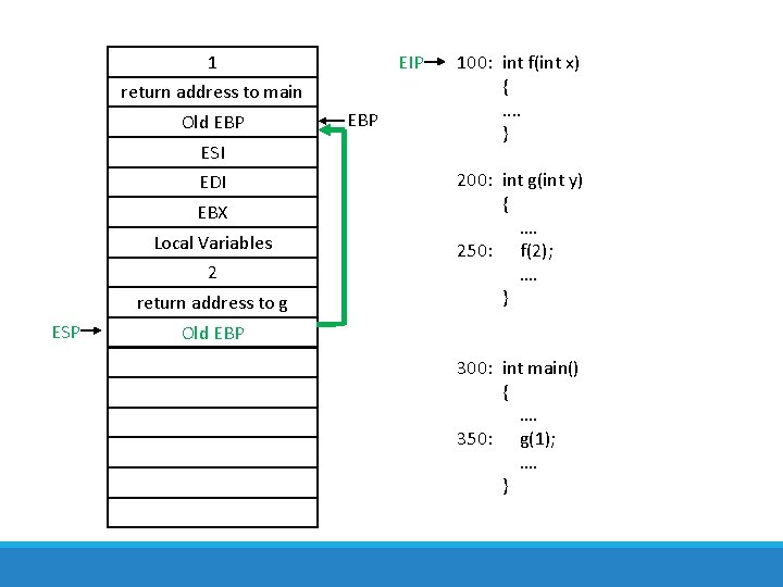 1 EIP return address to main Old EBP ESI EDI EBX Local Variables 2