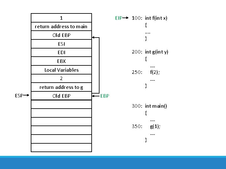 1 EIP return address to main Old EBP ESI 200: int g(int y) {