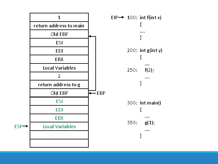 1 EIP return address to main Old EBP ESI 200: int g(int y) {