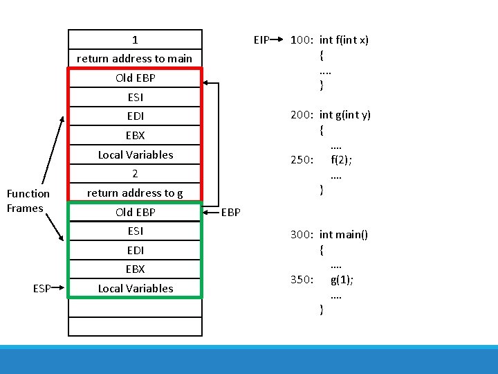 1 EIP return address to main Old EBP ESI 200: int g(int y) {