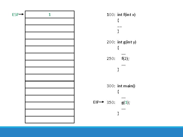 ESP 1 100: int f(int x) {. . } 200: int g(int y) {