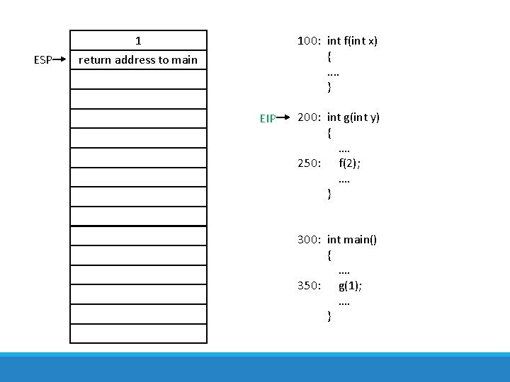 1 ESP 100: int f(int x) {. . } return address to main EIP