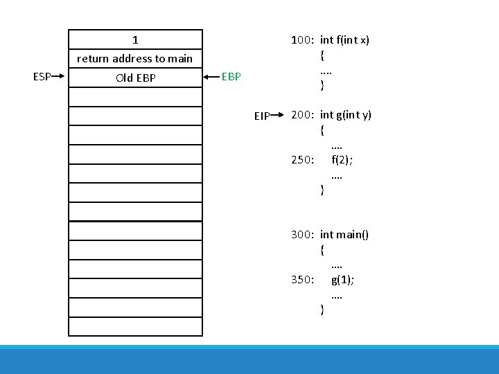 1 100: int f(int x) {. . } return address to main ESP Old