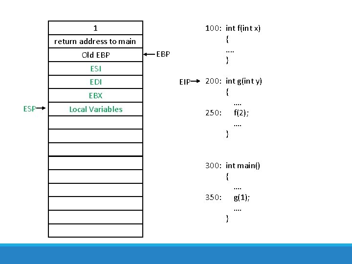 1 100: int f(int x) {. . } return address to main Old EBP