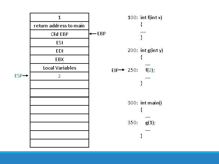 1 100: int f(int x) {. . } return address to main Old EBP