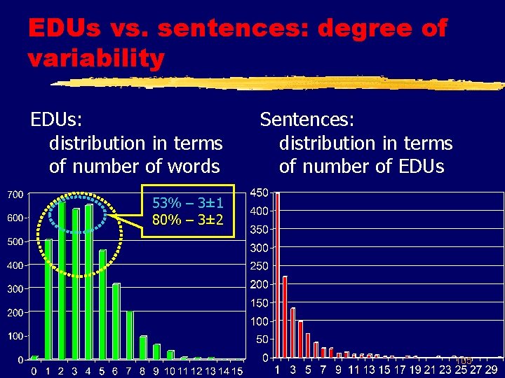 EDUs vs. sentences: degree of variability EDUs: distribution in terms of number of words